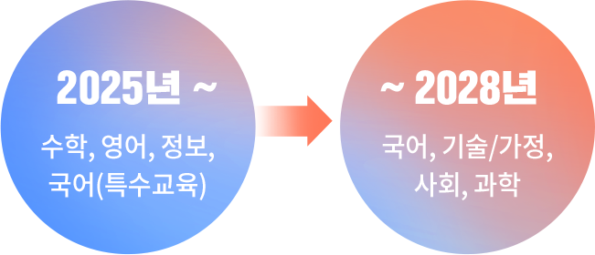 2025년~ 수학,영어,정보,국어(특수교육), ~2028년 국어,기술/가정,사회,과확