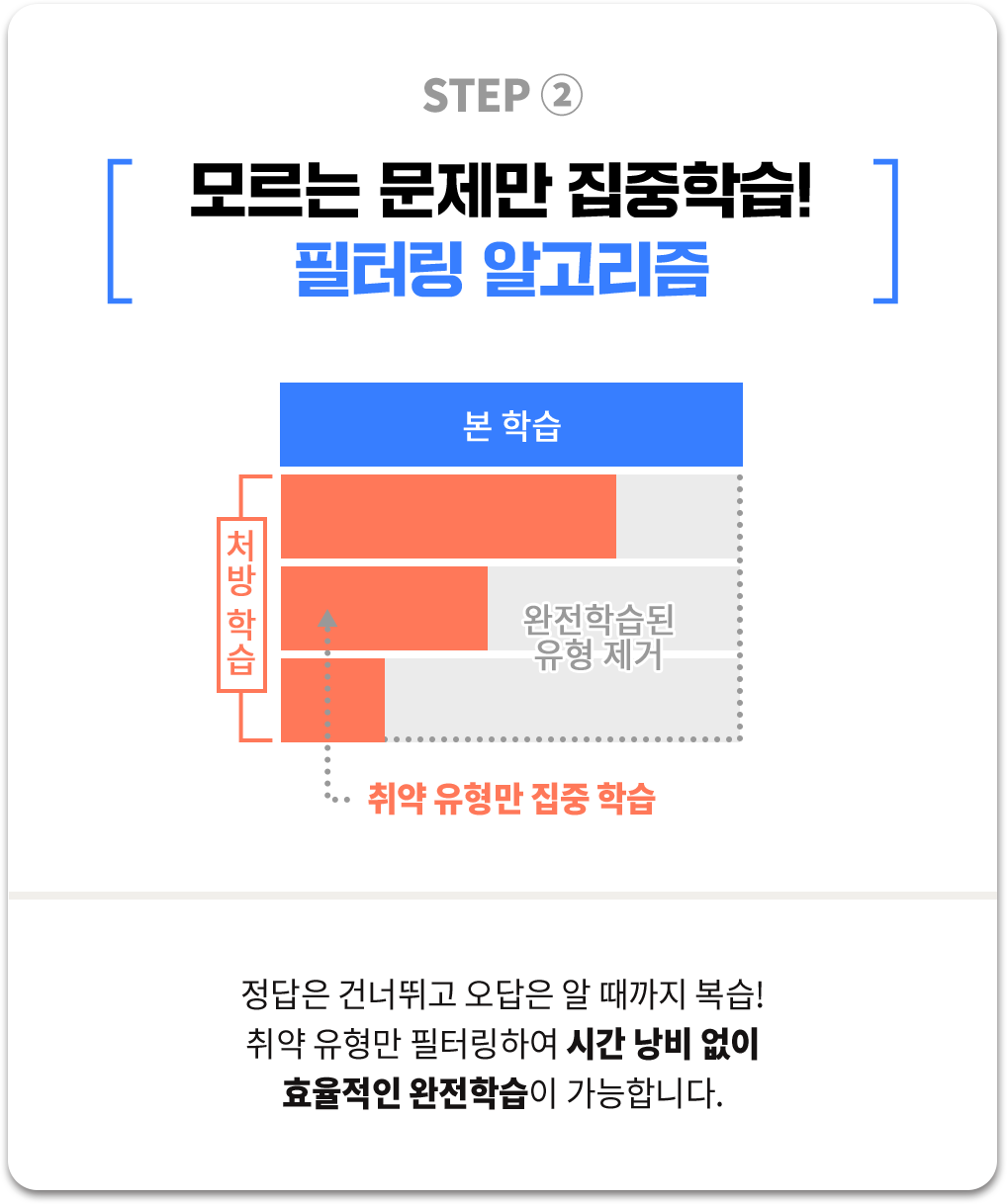 STEP2 모르는 문제만 집중학습! 필터링 알고리즘 : 정답은 건너뛰고 오답을 알 때까지 복습! 취약 유형만 필터링 하여 시간 낭비 없이 효율적인 완전학습이 가능 합니다.