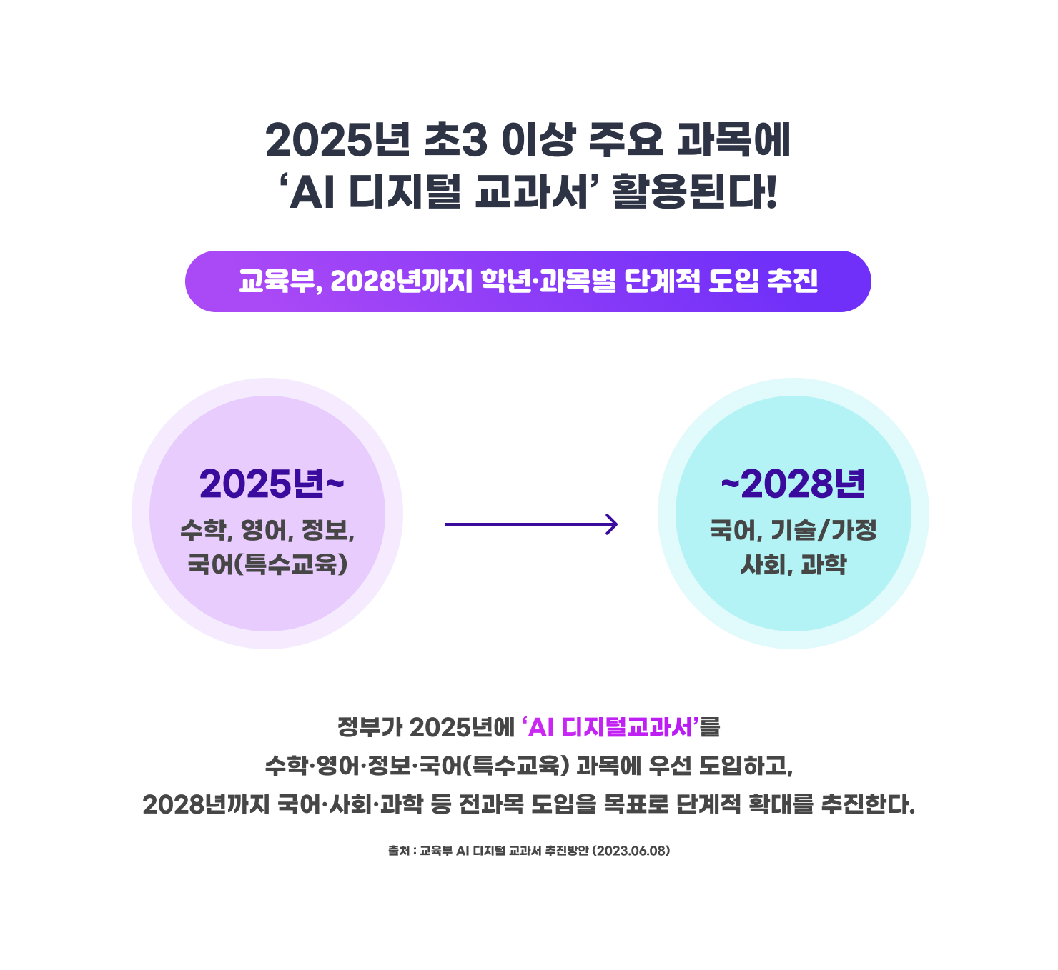 2025년 초3 이상 주요 과목에 'AI 디지털 교과서' 활용된다!