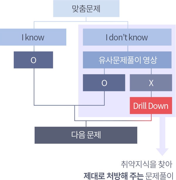 드릴다운 알고리즘 이미지