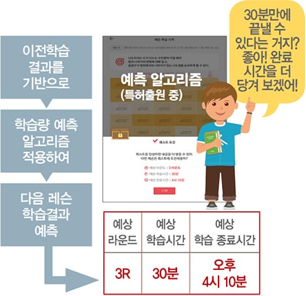 예측 알고리즘 이미지