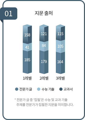 다양한 출처의 지문