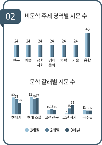 갈래 및 주제 영역을 고려