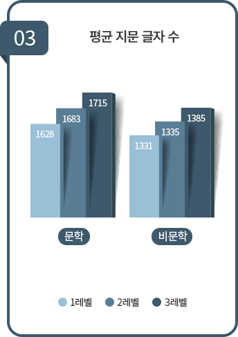 지문 난이도와 평균 지문 글자 수 고려